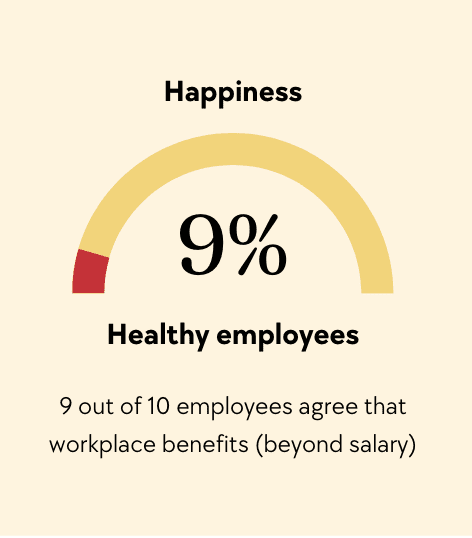 A circular chart with the word happiness and 9 out of 1 0 employees agree that workplace benefits are beyond salary.