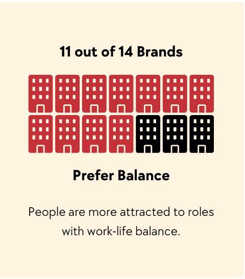A graphic showing the number of people who are attracted to roles with work-life balance.